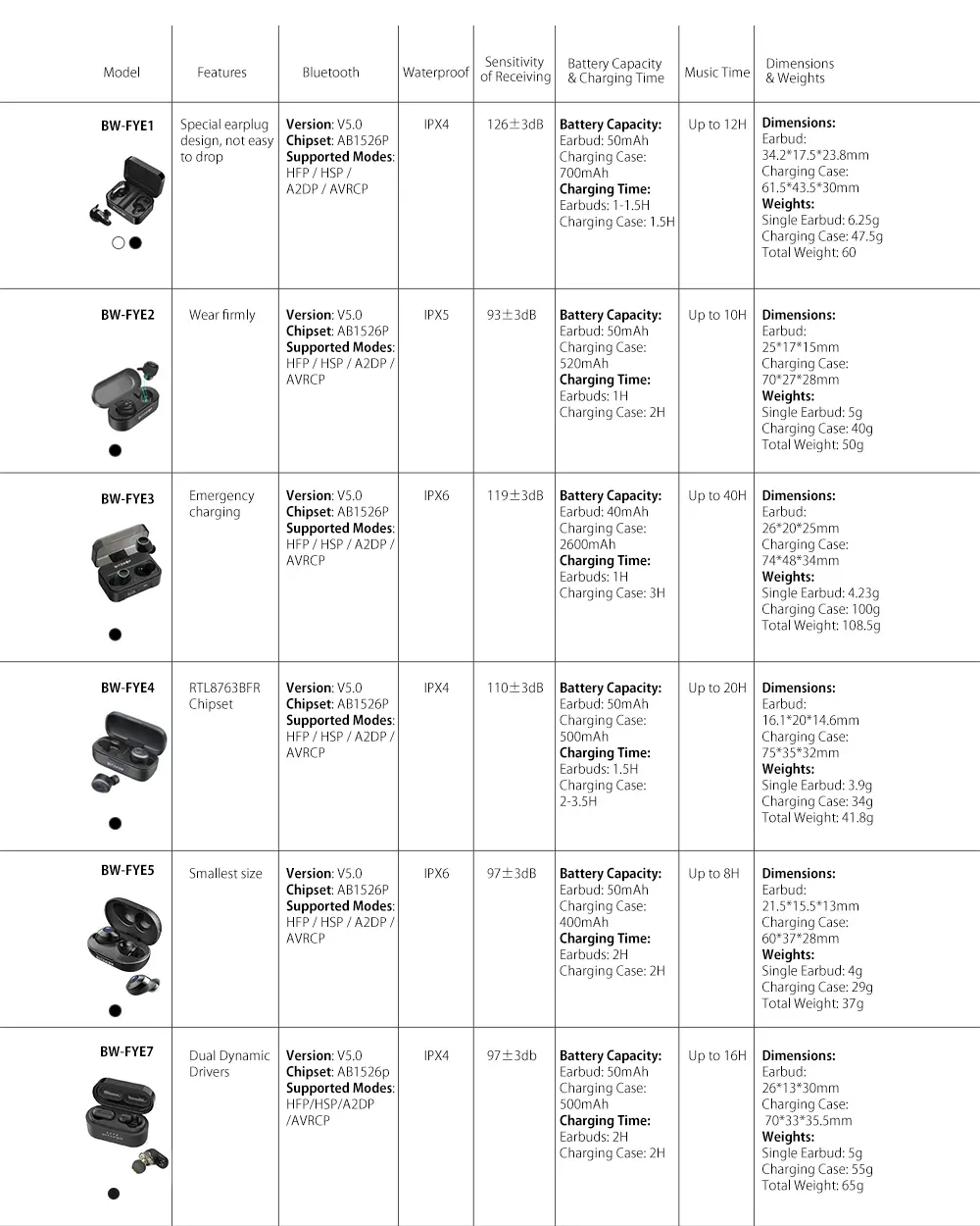 blitzwolf bw fye7 tws bluetooth 5 0 earphone heavy bass stereo bilateral calls headphone with charging box